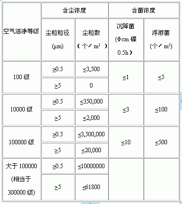 无尘车间等级标准表