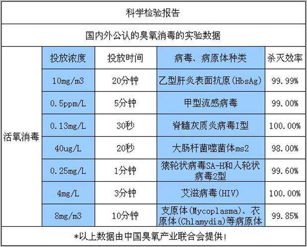 国内外公认的臭氧消毒的实验数据：
