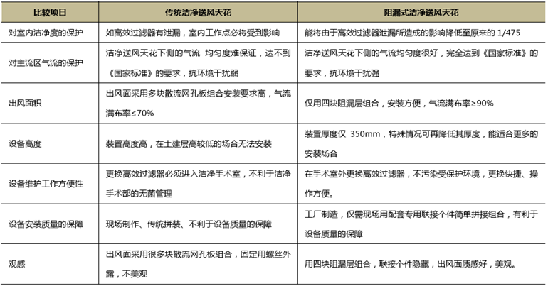 阻漏式送风天花优点
