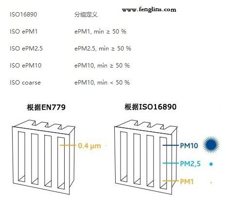 ISO16890分组定义