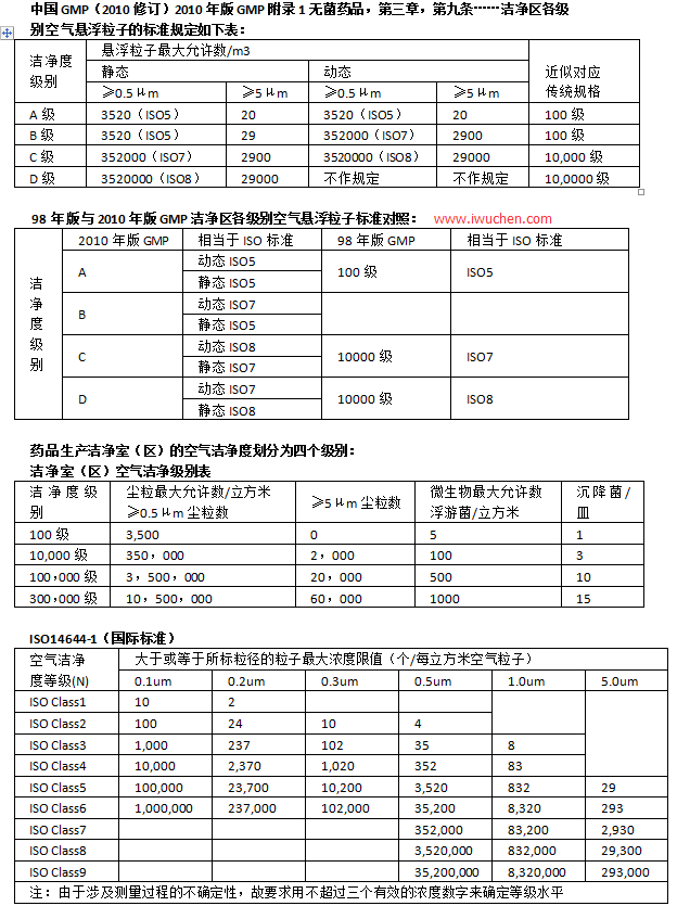 GMP无尘车间等级表